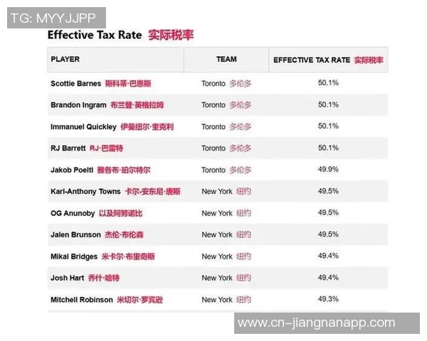 库里本赛季工资税后收入揭秘州税和联邦税均为联盟最高